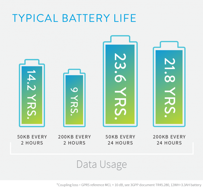 Battery Life - Ingenu